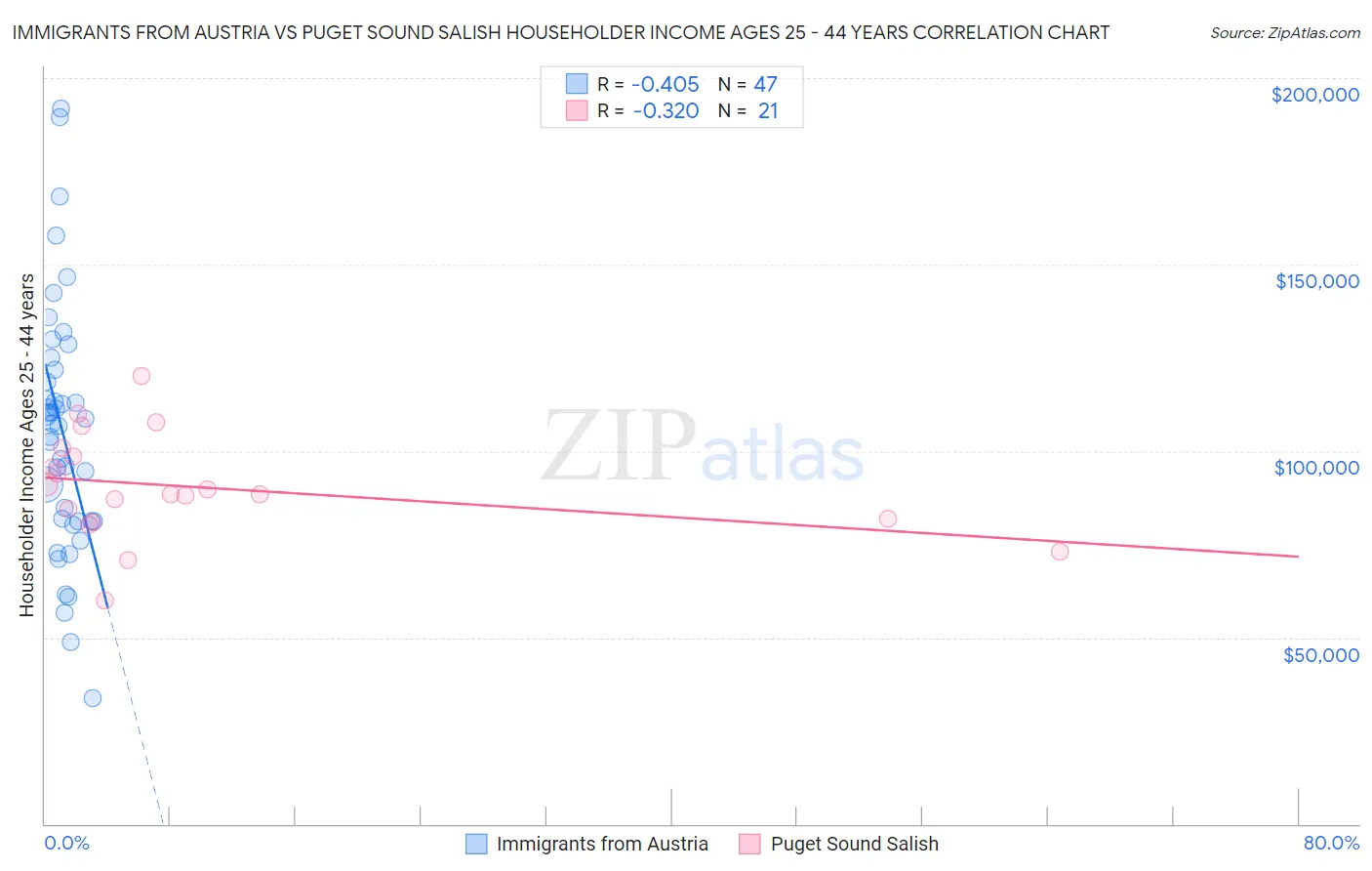 Immigrants from Austria vs Puget Sound Salish Householder Income Ages 25 - 44 years