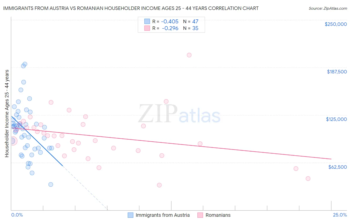 Immigrants from Austria vs Romanian Householder Income Ages 25 - 44 years