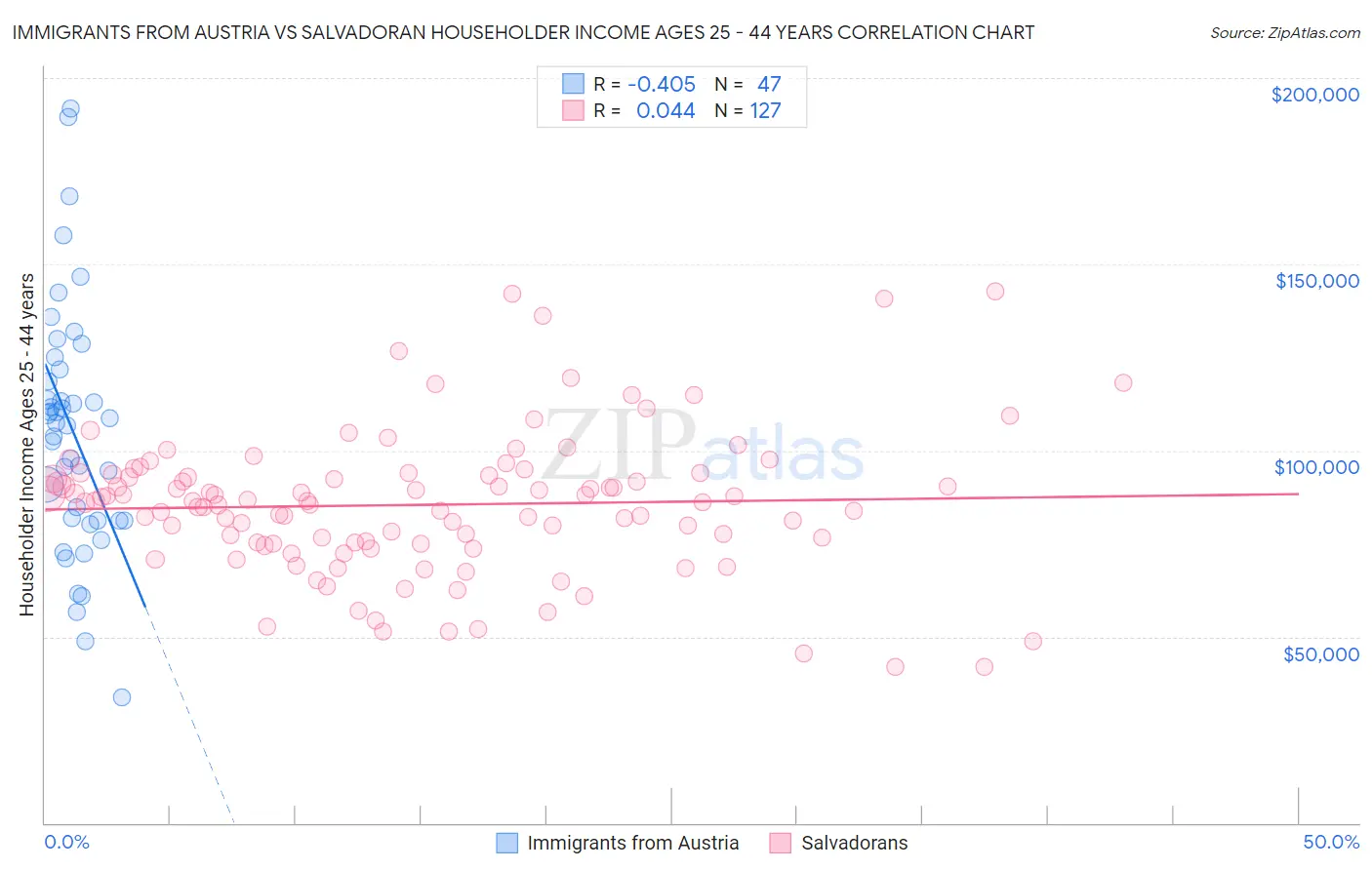 Immigrants from Austria vs Salvadoran Householder Income Ages 25 - 44 years