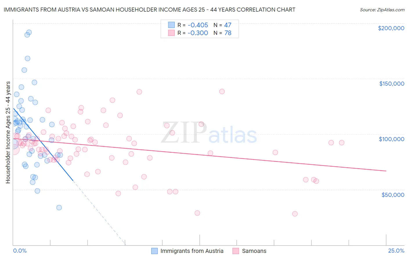 Immigrants from Austria vs Samoan Householder Income Ages 25 - 44 years