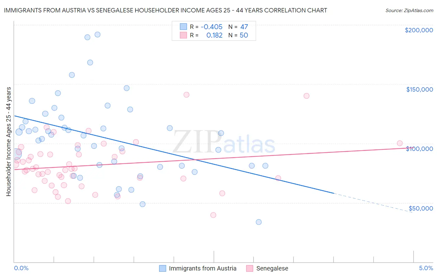 Immigrants from Austria vs Senegalese Householder Income Ages 25 - 44 years