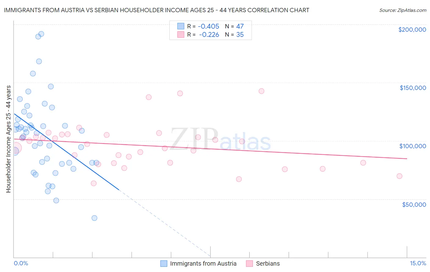 Immigrants from Austria vs Serbian Householder Income Ages 25 - 44 years