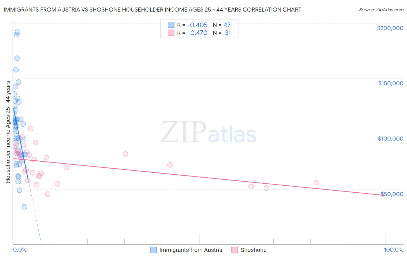 Immigrants from Austria vs Shoshone Householder Income Ages 25 - 44 years