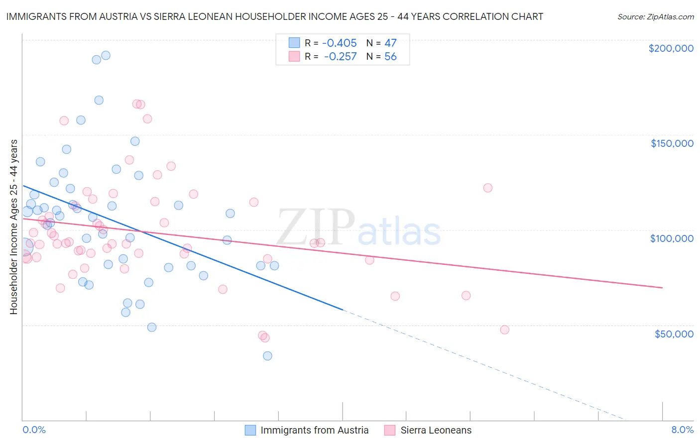 Immigrants from Austria vs Sierra Leonean Householder Income Ages 25 - 44 years