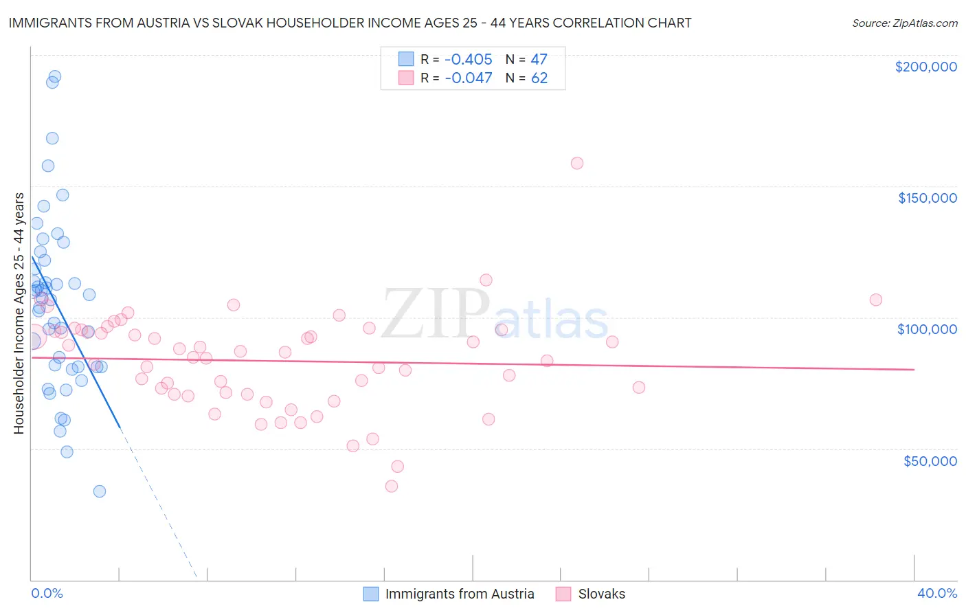 Immigrants from Austria vs Slovak Householder Income Ages 25 - 44 years