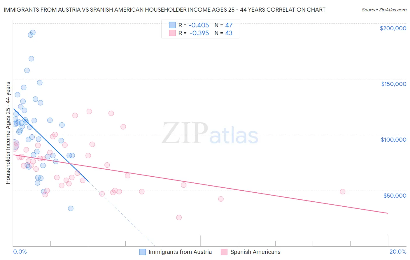 Immigrants from Austria vs Spanish American Householder Income Ages 25 - 44 years