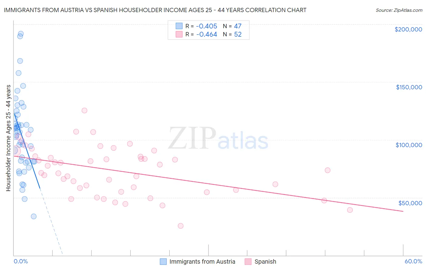 Immigrants from Austria vs Spanish Householder Income Ages 25 - 44 years