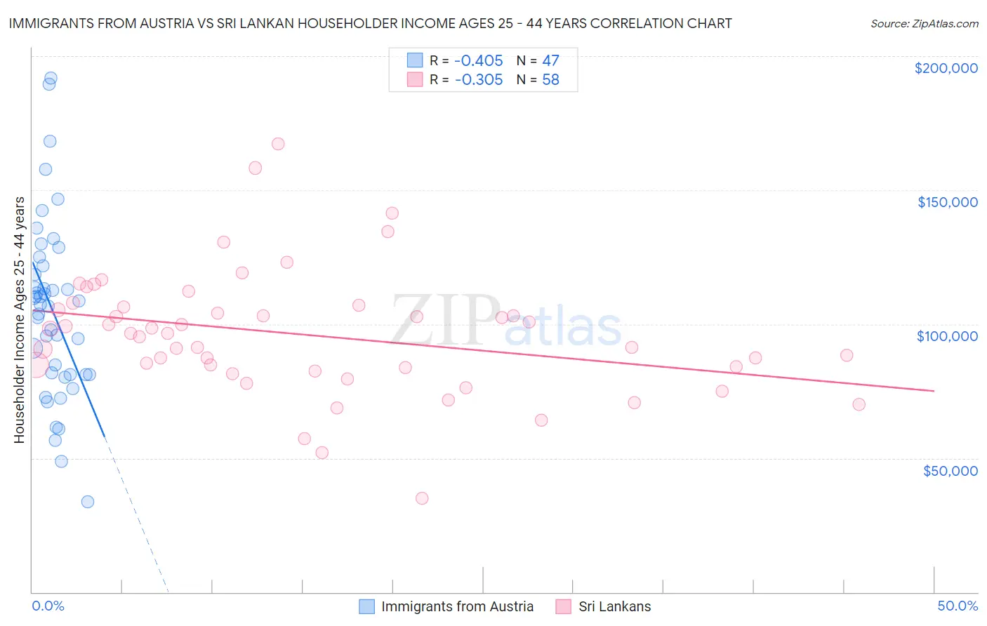 Immigrants from Austria vs Sri Lankan Householder Income Ages 25 - 44 years