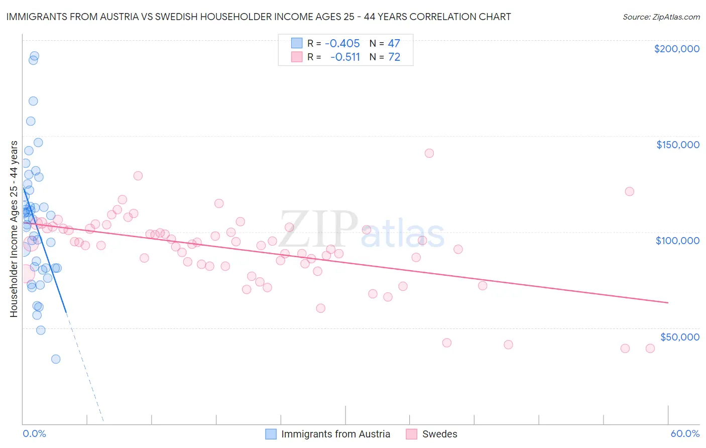 Immigrants from Austria vs Swedish Householder Income Ages 25 - 44 years