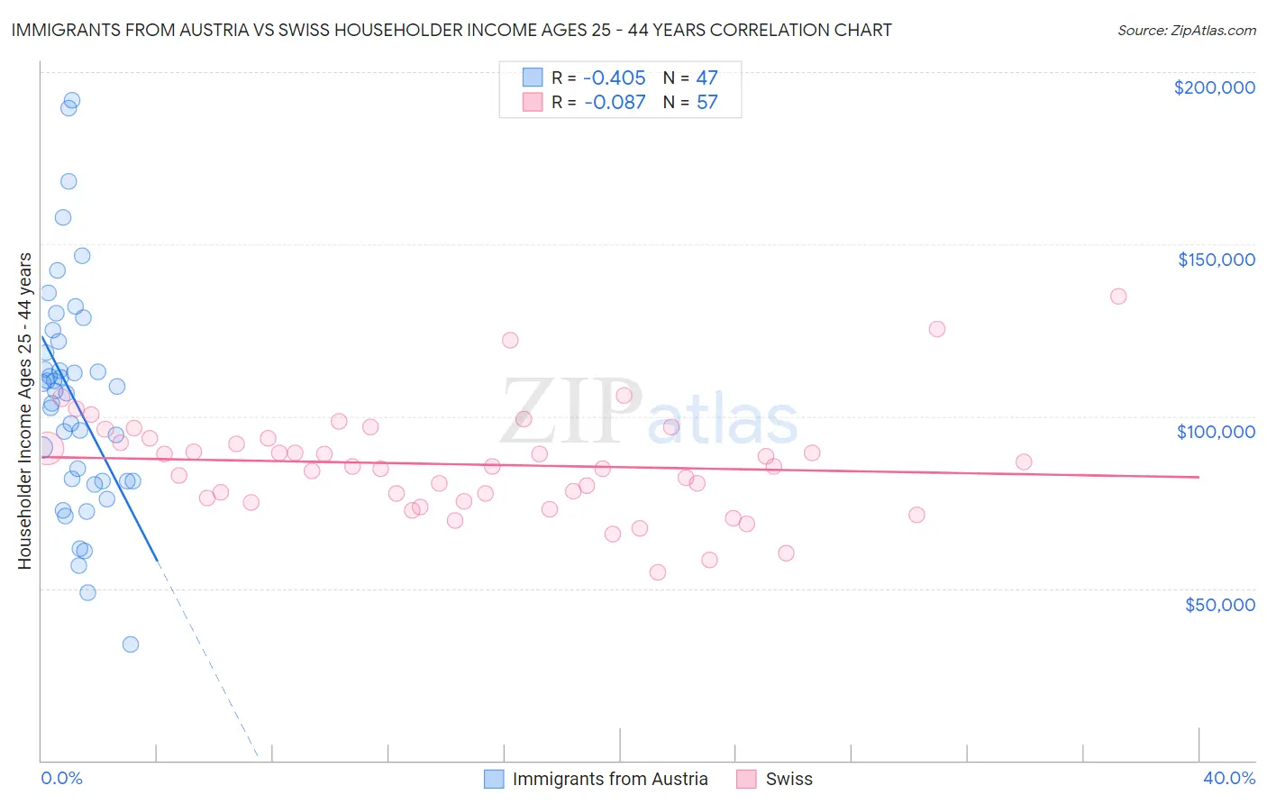 Immigrants from Austria vs Swiss Householder Income Ages 25 - 44 years