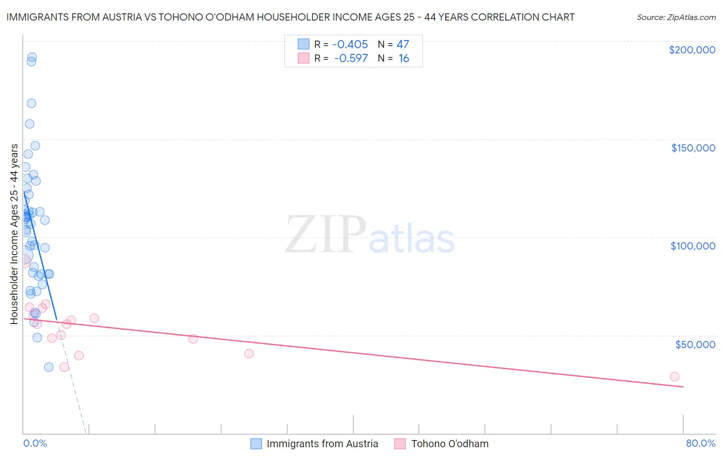 Immigrants from Austria vs Tohono O'odham Householder Income Ages 25 - 44 years