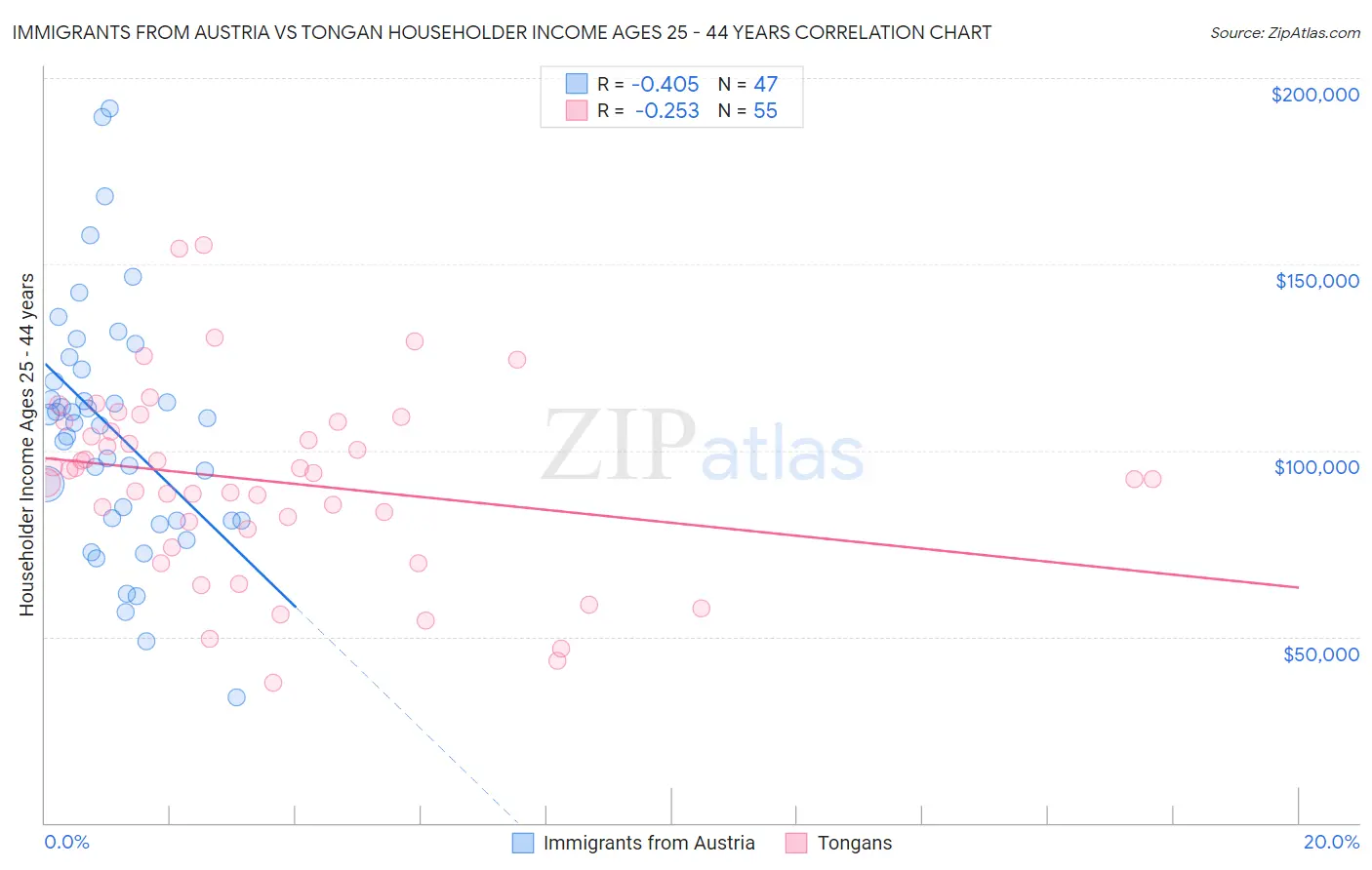 Immigrants from Austria vs Tongan Householder Income Ages 25 - 44 years