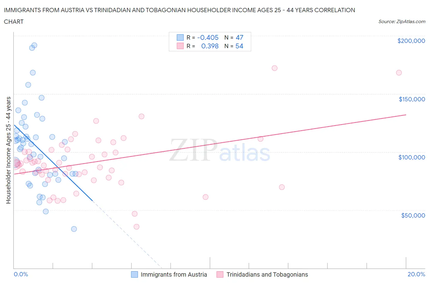 Immigrants from Austria vs Trinidadian and Tobagonian Householder Income Ages 25 - 44 years