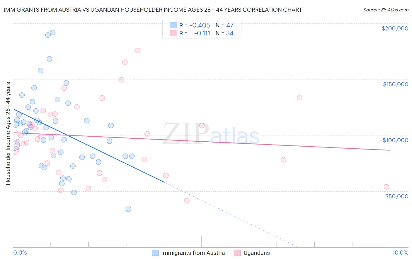 Immigrants from Austria vs Ugandan Householder Income Ages 25 - 44 years