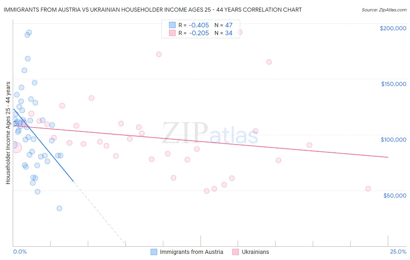 Immigrants from Austria vs Ukrainian Householder Income Ages 25 - 44 years