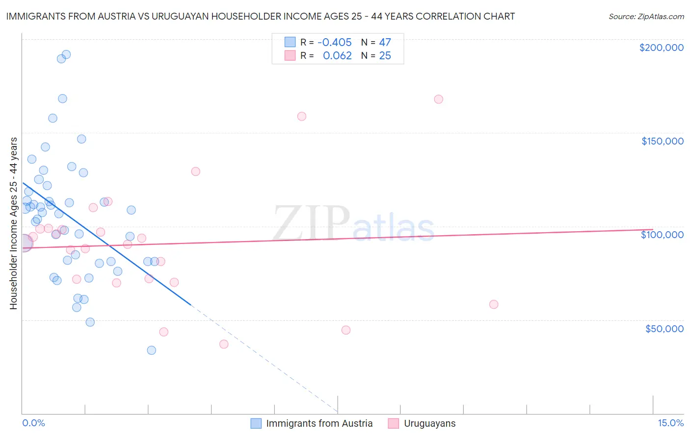 Immigrants from Austria vs Uruguayan Householder Income Ages 25 - 44 years