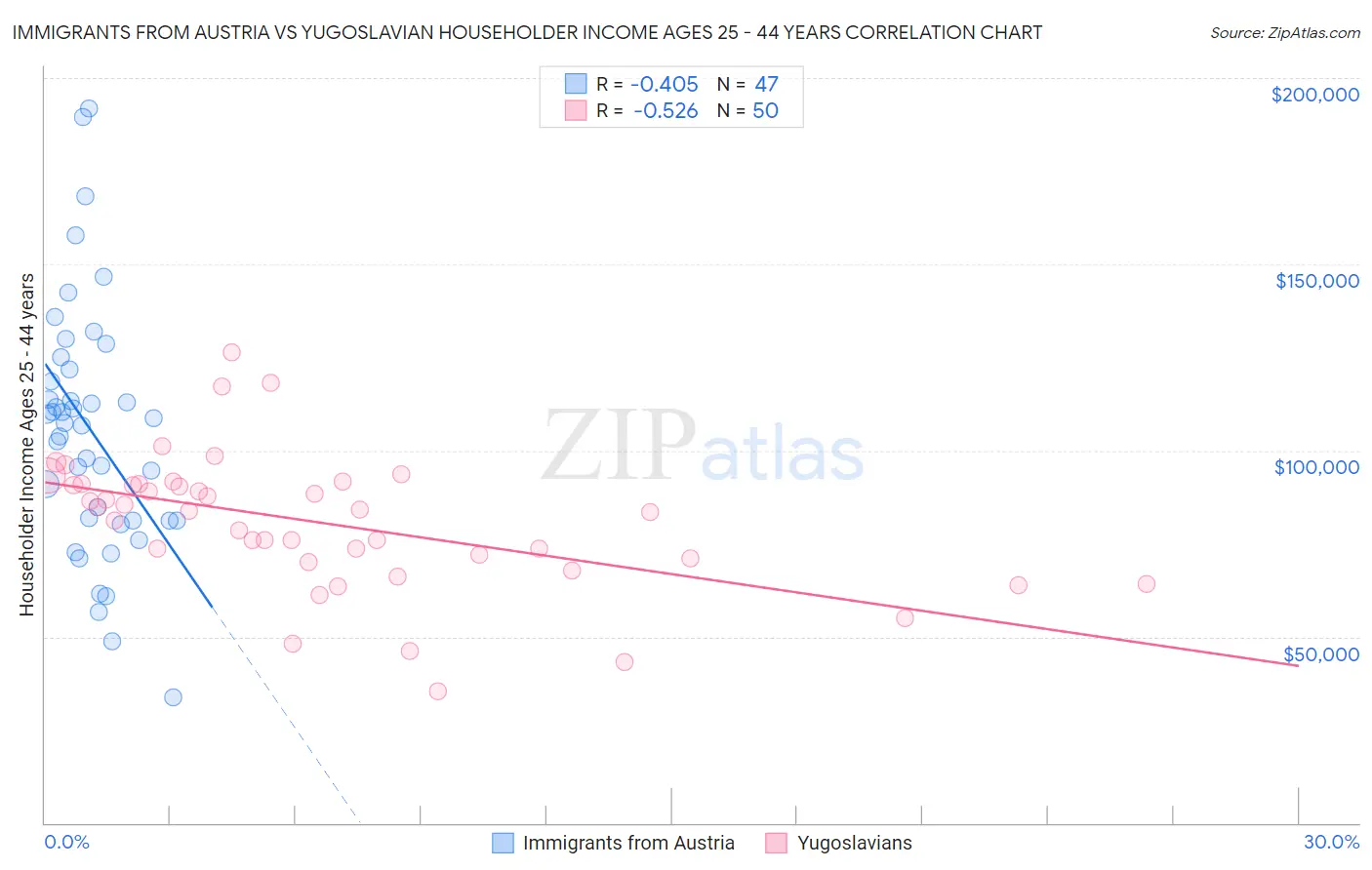 Immigrants from Austria vs Yugoslavian Householder Income Ages 25 - 44 years