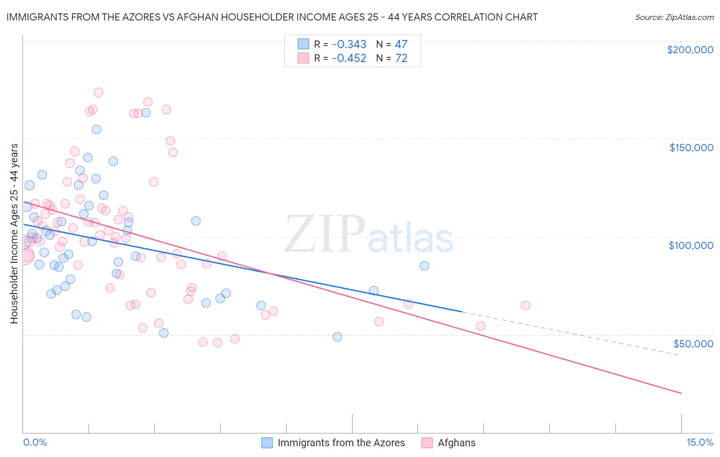 Immigrants from the Azores vs Afghan Householder Income Ages 25 - 44 years