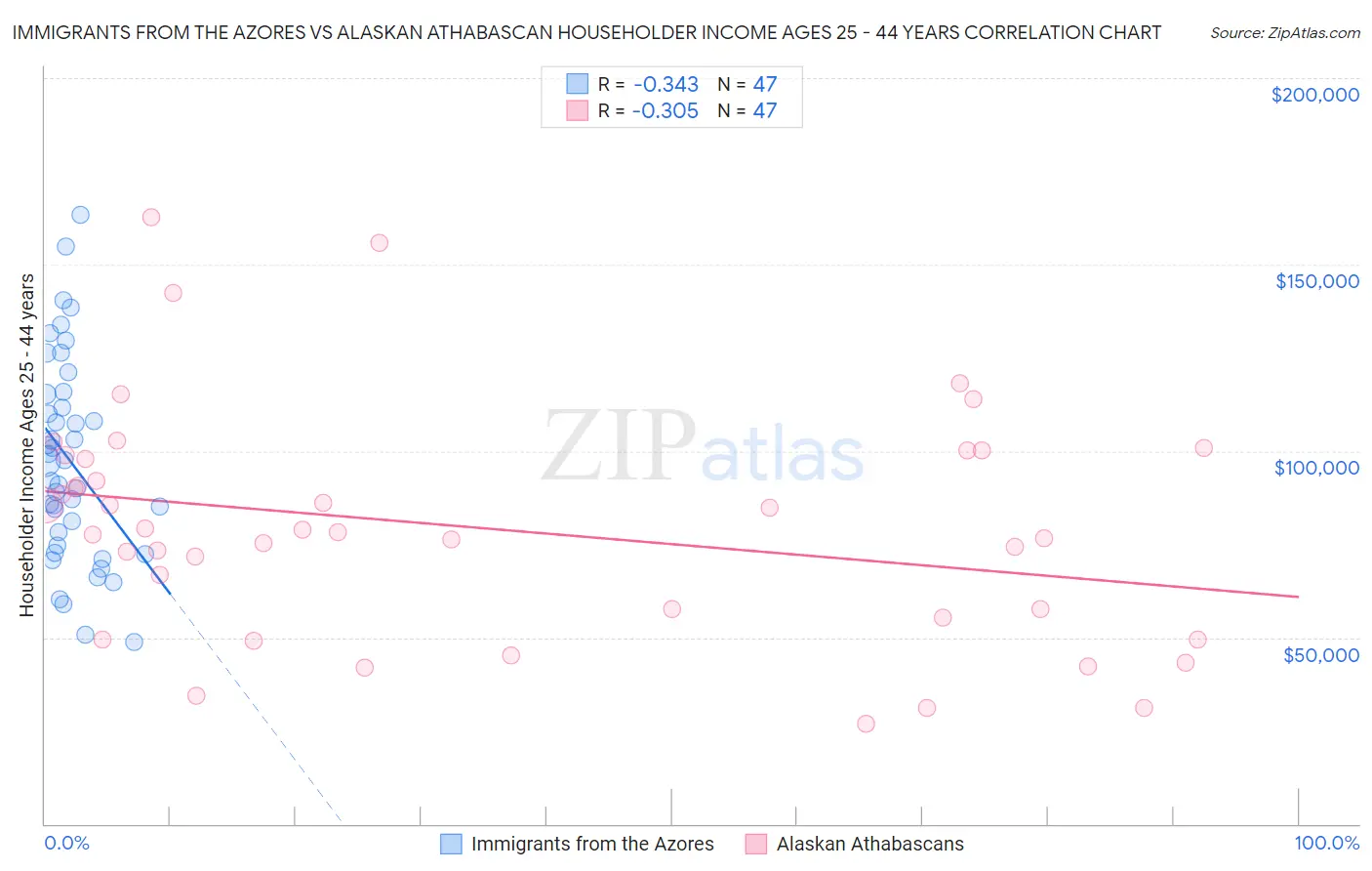 Immigrants from the Azores vs Alaskan Athabascan Householder Income Ages 25 - 44 years