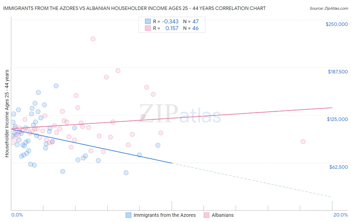 Immigrants from the Azores vs Albanian Householder Income Ages 25 - 44 years