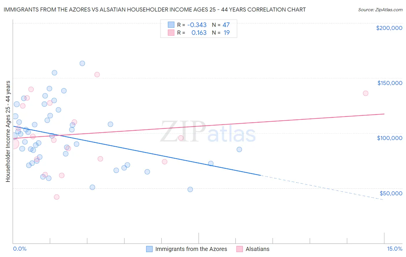 Immigrants from the Azores vs Alsatian Householder Income Ages 25 - 44 years