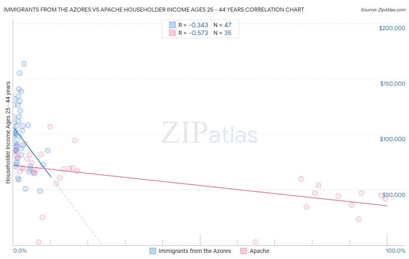 Immigrants from the Azores vs Apache Householder Income Ages 25 - 44 years