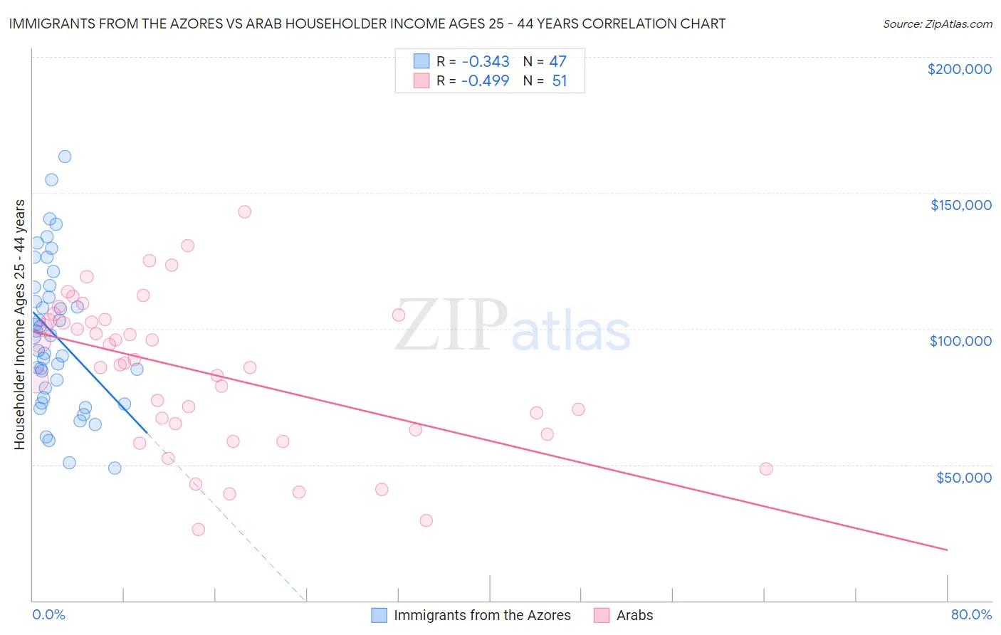 Immigrants from the Azores vs Arab Householder Income Ages 25 - 44 years