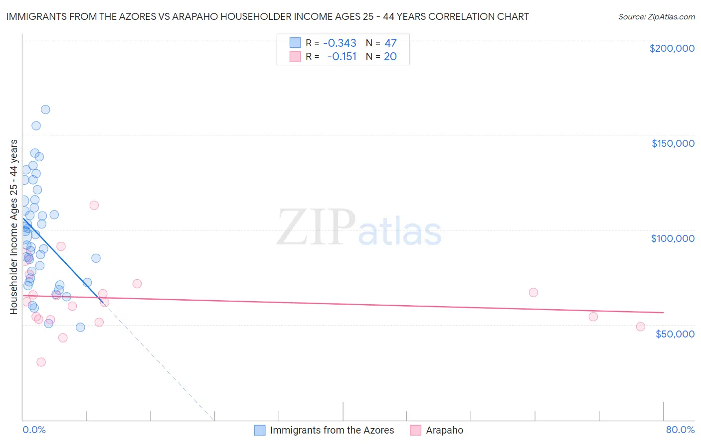 Immigrants from the Azores vs Arapaho Householder Income Ages 25 - 44 years