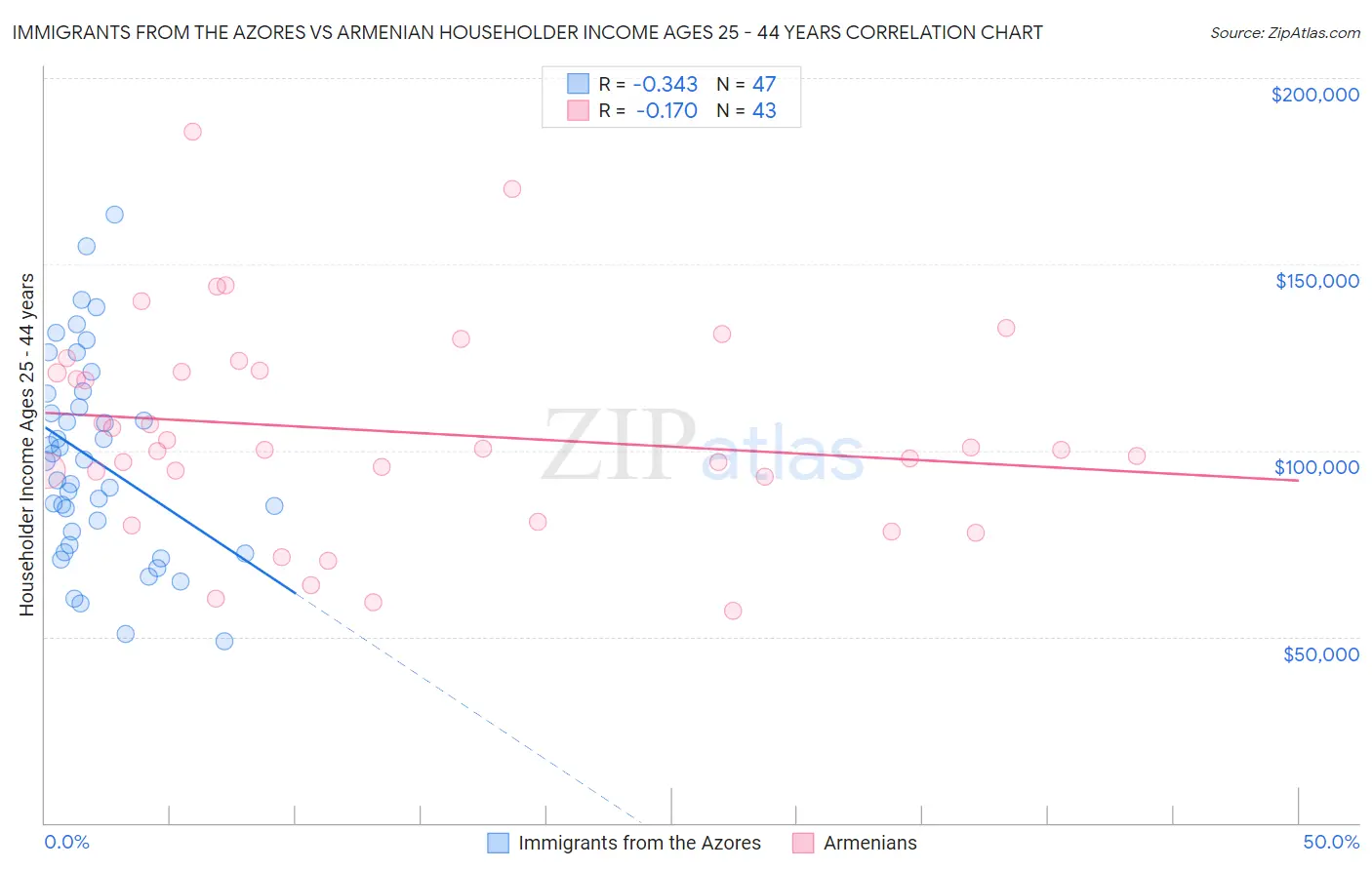 Immigrants from the Azores vs Armenian Householder Income Ages 25 - 44 years