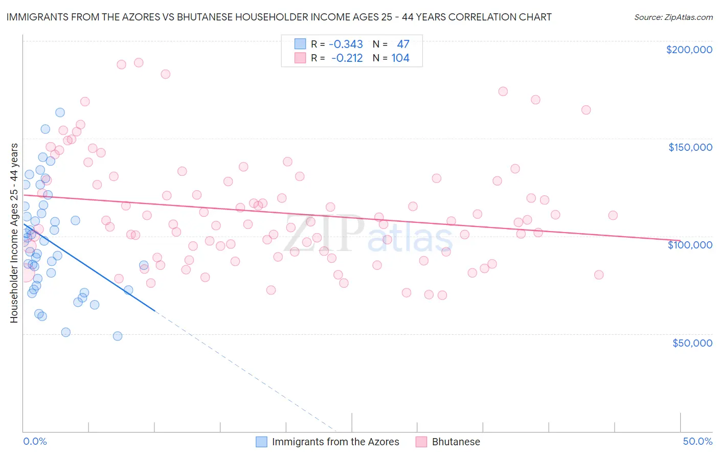 Immigrants from the Azores vs Bhutanese Householder Income Ages 25 - 44 years