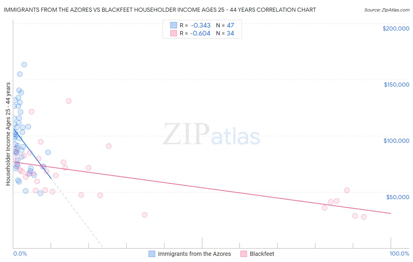 Immigrants from the Azores vs Blackfeet Householder Income Ages 25 - 44 years