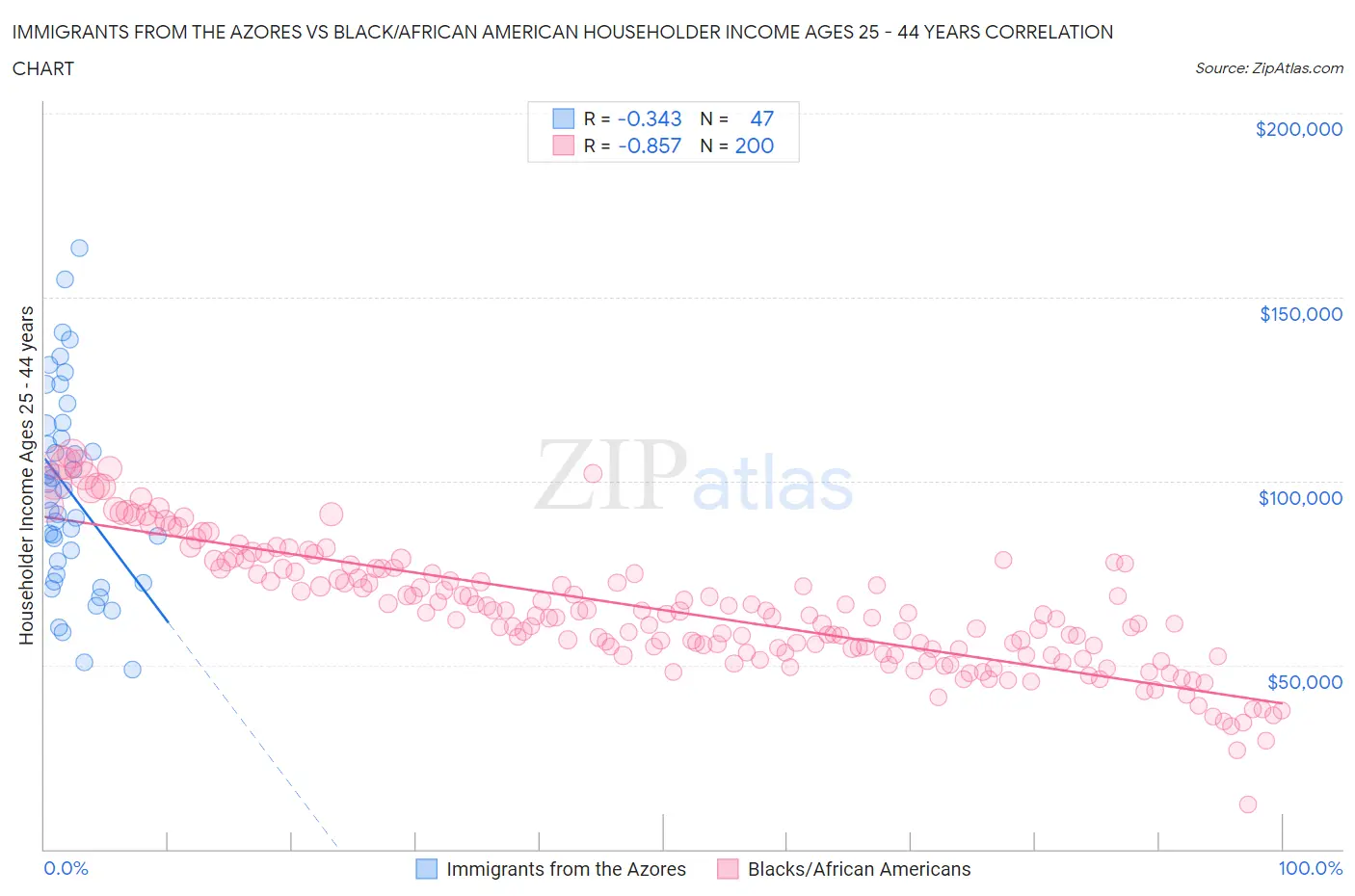 Immigrants from the Azores vs Black/African American Householder Income Ages 25 - 44 years
