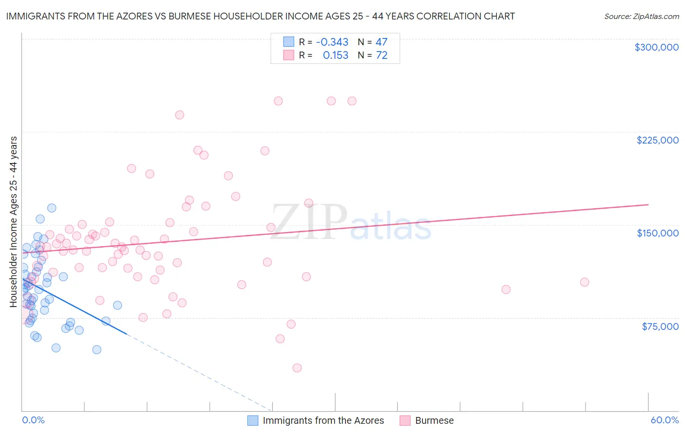 Immigrants from the Azores vs Burmese Householder Income Ages 25 - 44 years