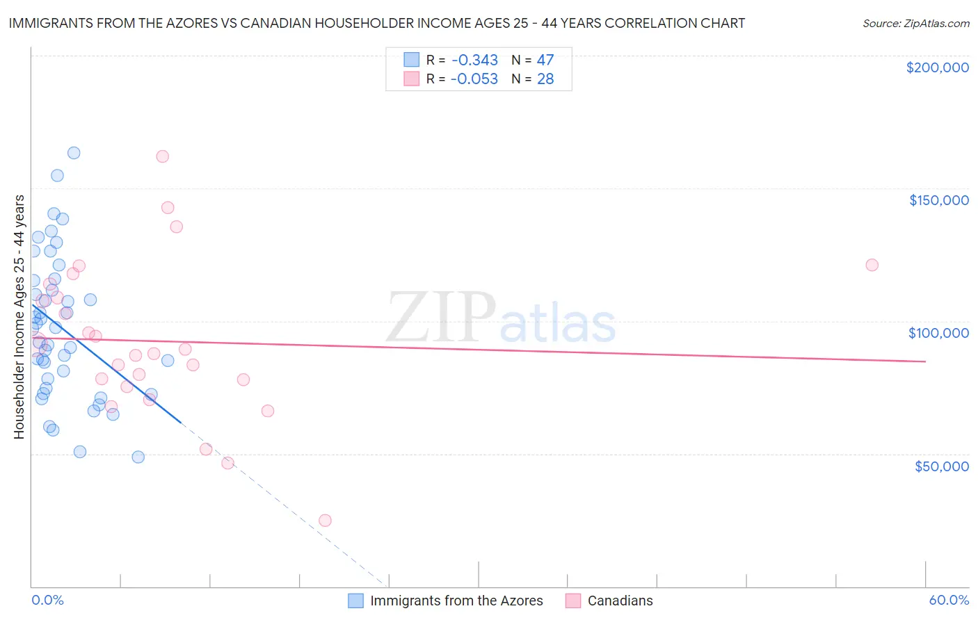 Immigrants from the Azores vs Canadian Householder Income Ages 25 - 44 years