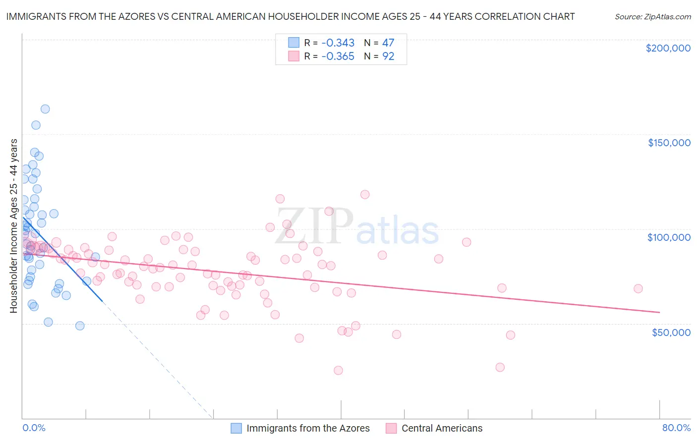 Immigrants from the Azores vs Central American Householder Income Ages 25 - 44 years