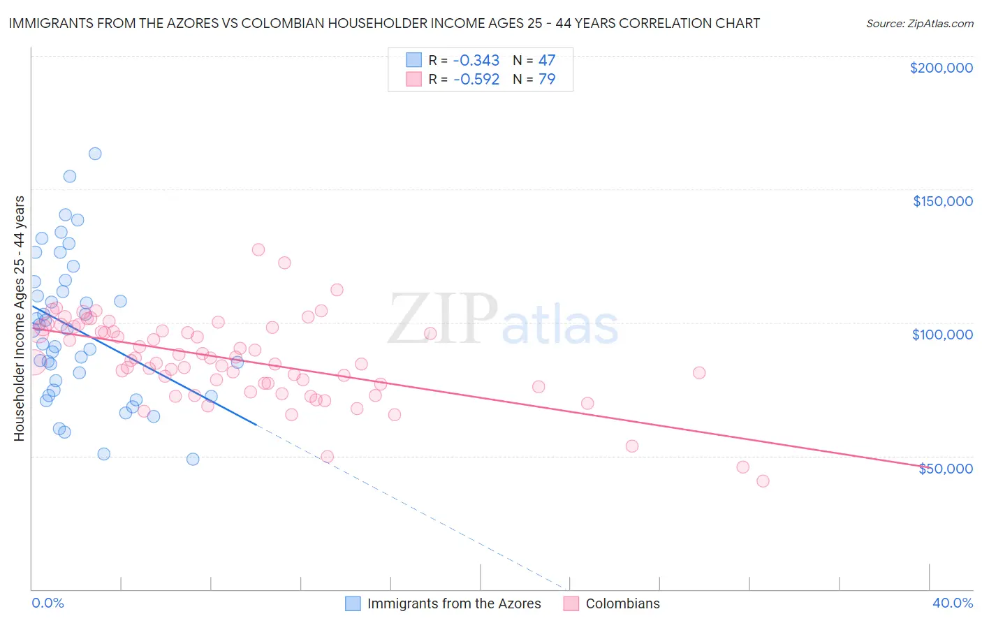 Immigrants from the Azores vs Colombian Householder Income Ages 25 - 44 years