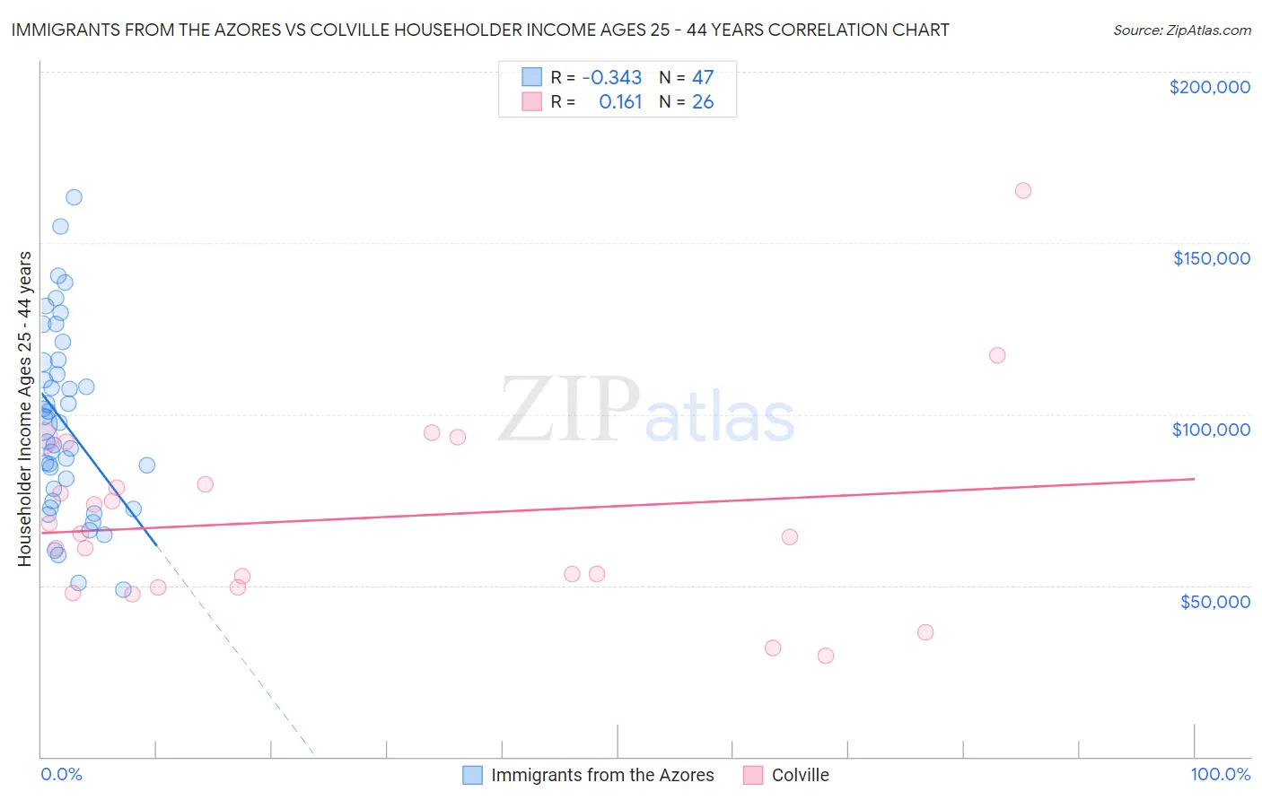 Immigrants from the Azores vs Colville Householder Income Ages 25 - 44 years