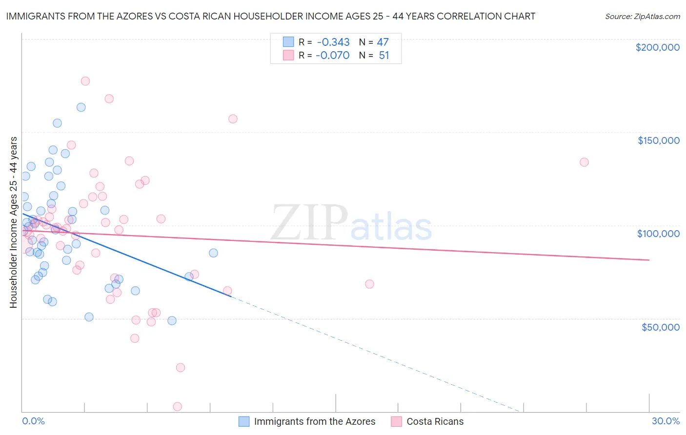 Immigrants from the Azores vs Costa Rican Householder Income Ages 25 - 44 years