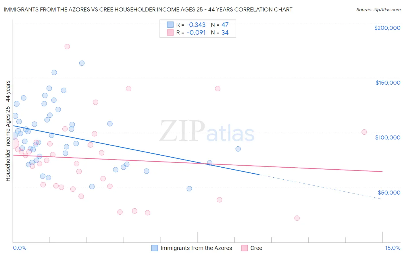 Immigrants from the Azores vs Cree Householder Income Ages 25 - 44 years