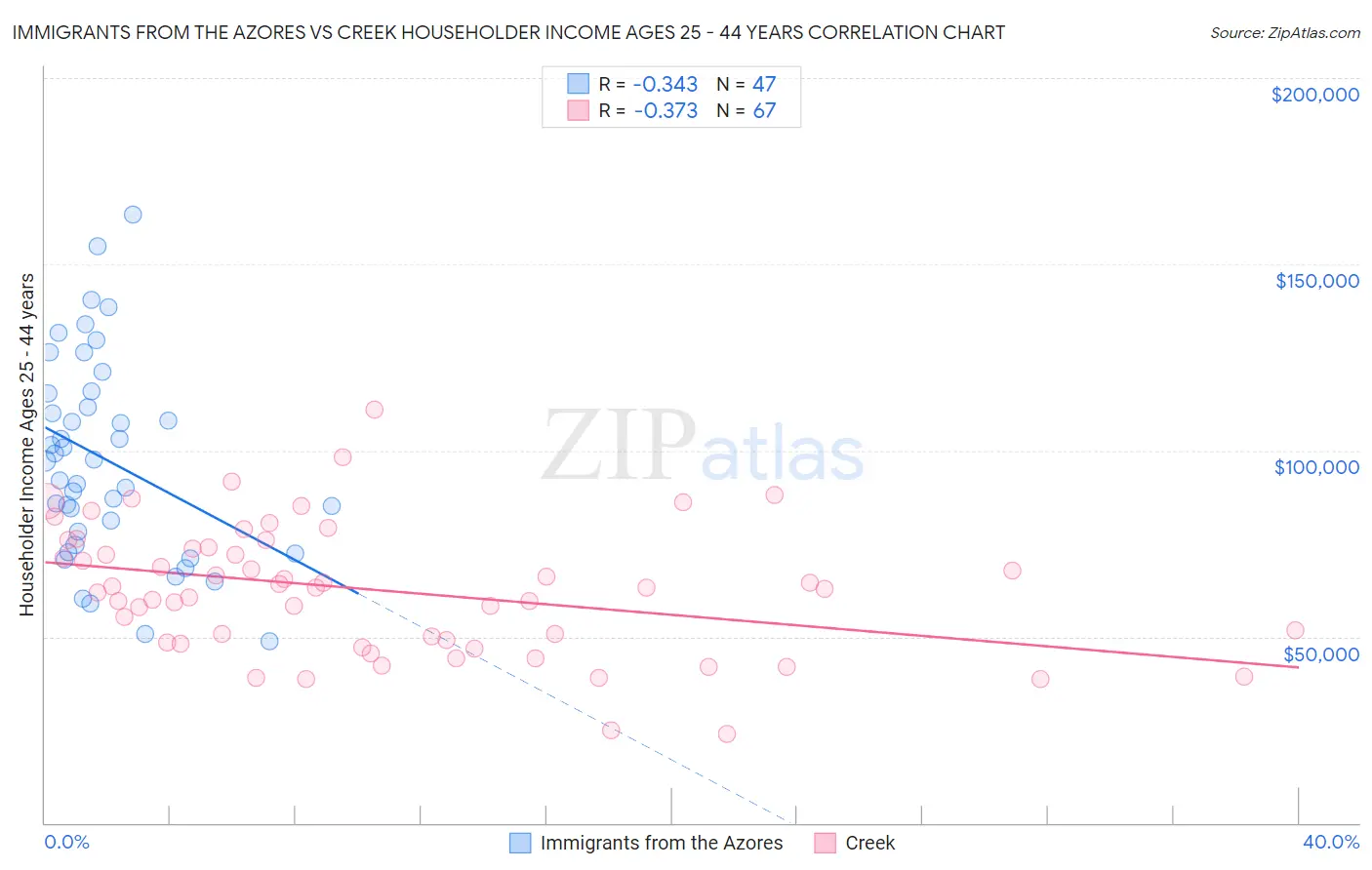 Immigrants from the Azores vs Creek Householder Income Ages 25 - 44 years