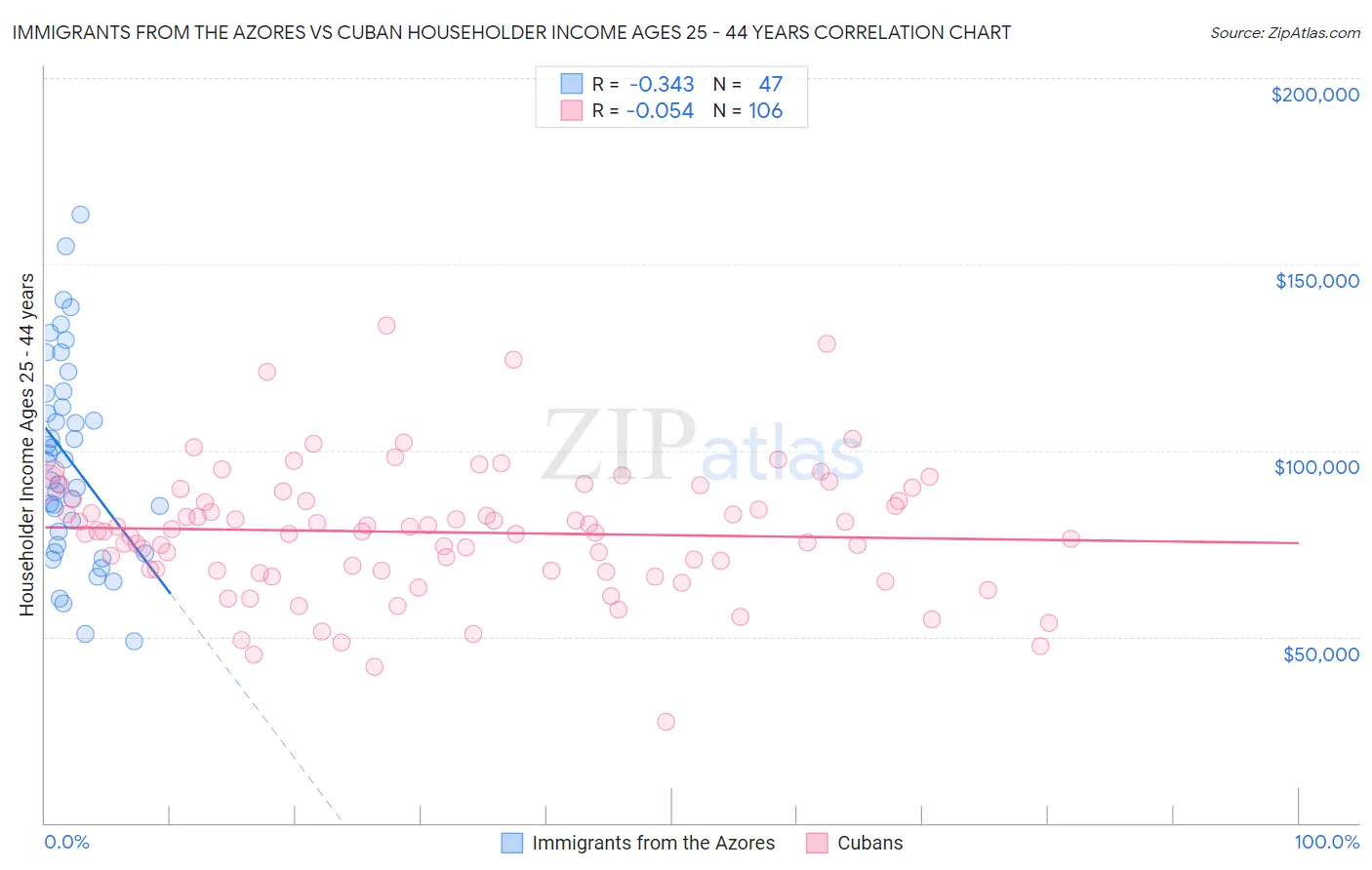 Immigrants from the Azores vs Cuban Householder Income Ages 25 - 44 years