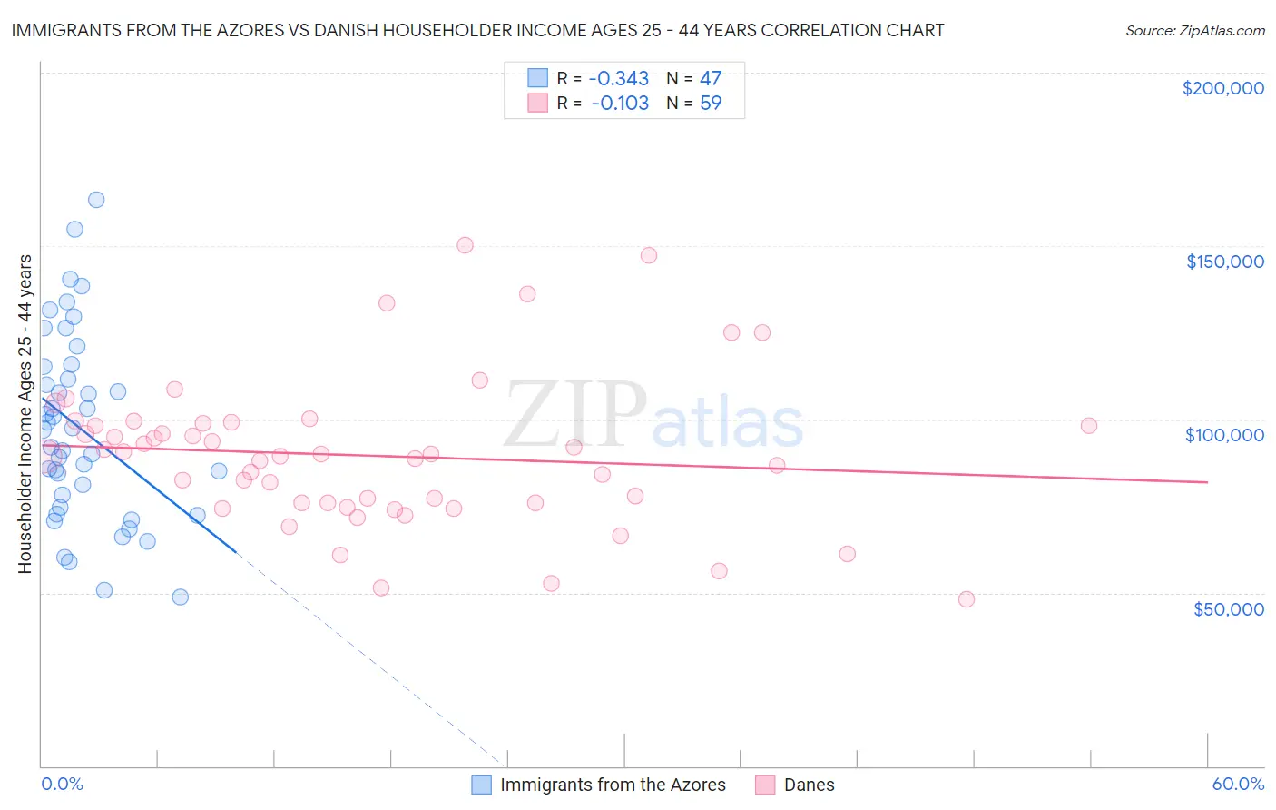 Immigrants from the Azores vs Danish Householder Income Ages 25 - 44 years