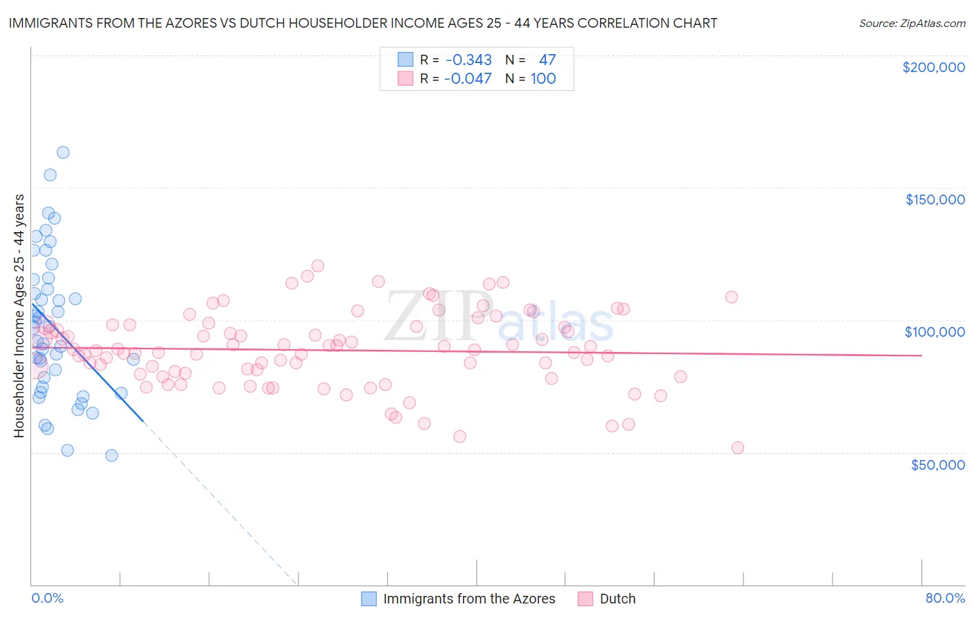 Immigrants from the Azores vs Dutch Householder Income Ages 25 - 44 years