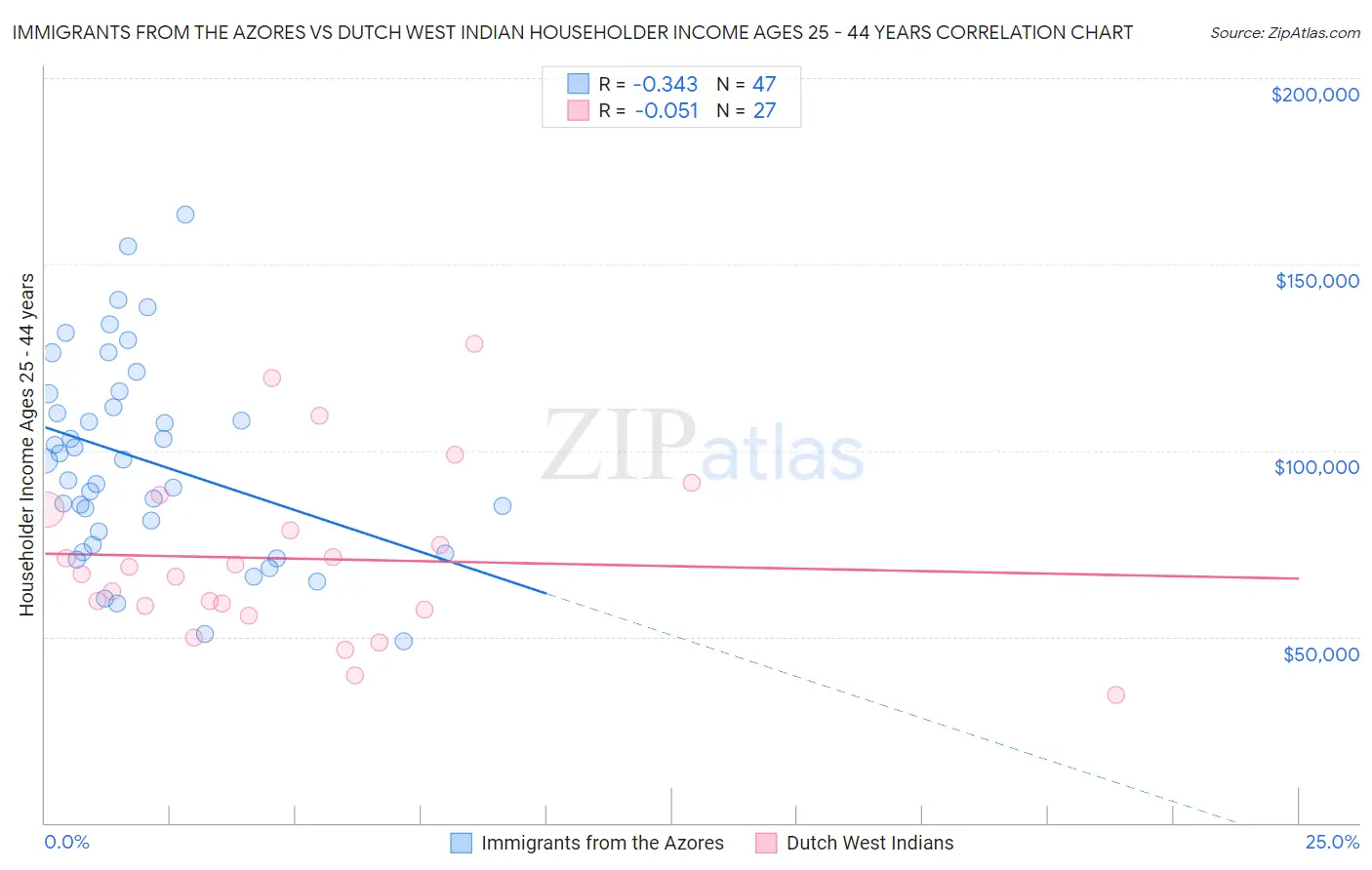 Immigrants from the Azores vs Dutch West Indian Householder Income Ages 25 - 44 years