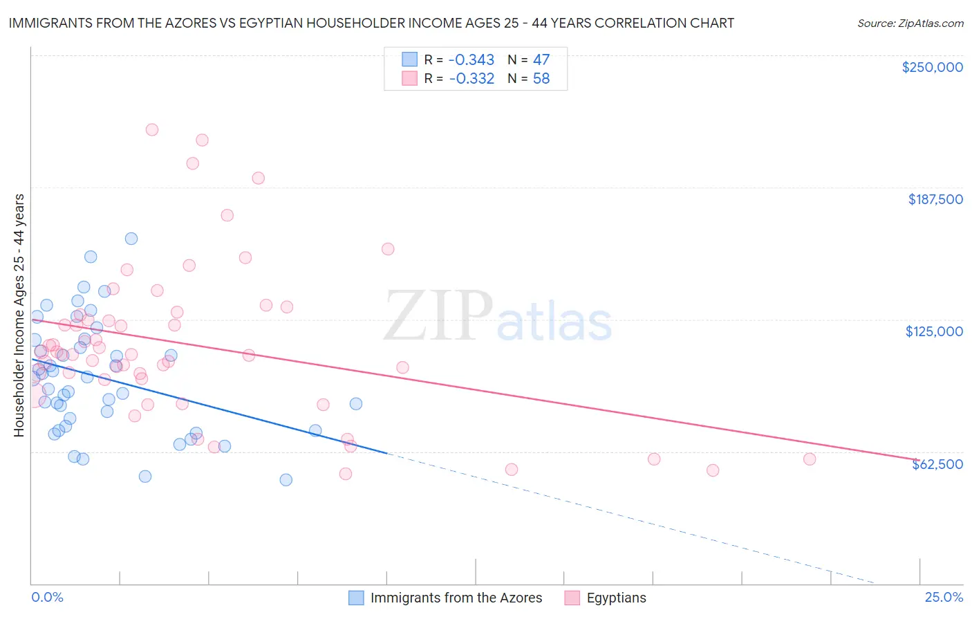 Immigrants from the Azores vs Egyptian Householder Income Ages 25 - 44 years