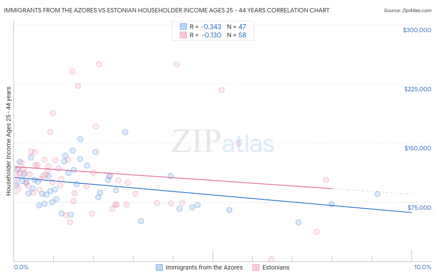 Immigrants from the Azores vs Estonian Householder Income Ages 25 - 44 years