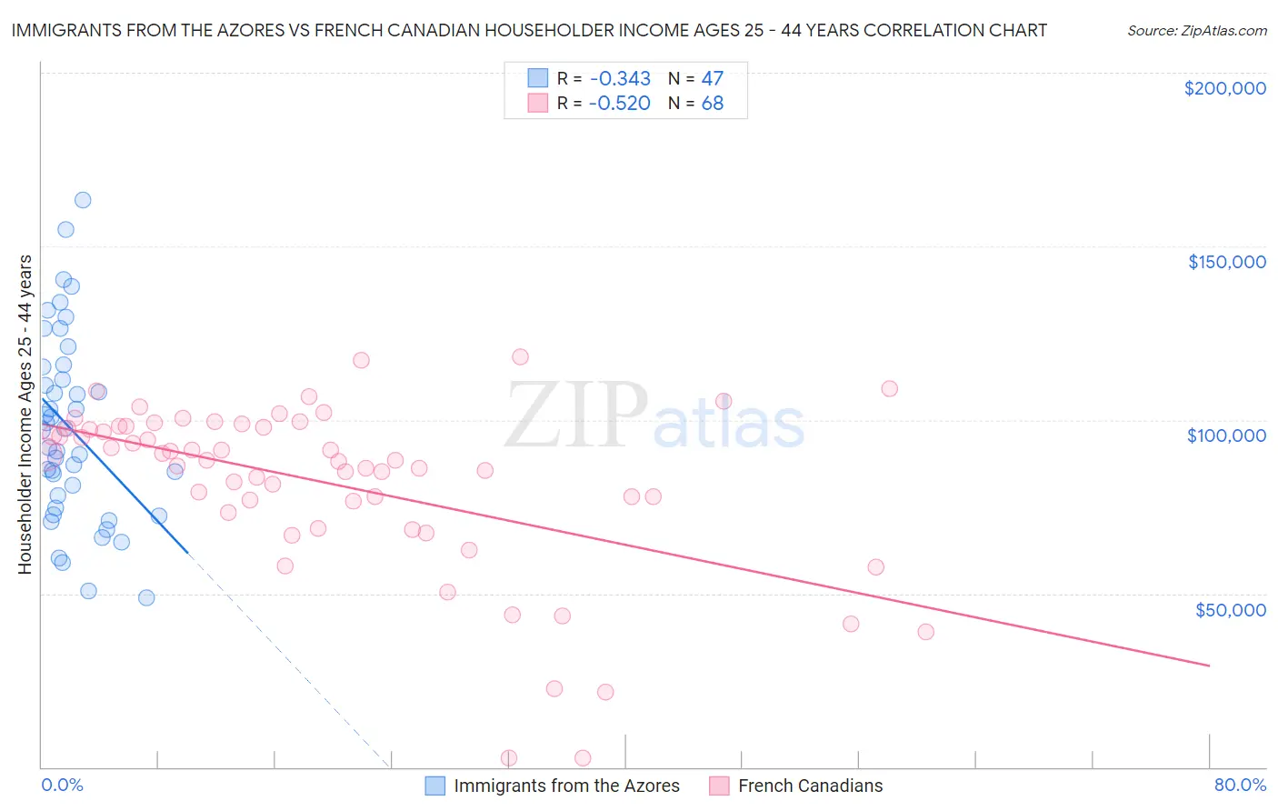Immigrants from the Azores vs French Canadian Householder Income Ages 25 - 44 years