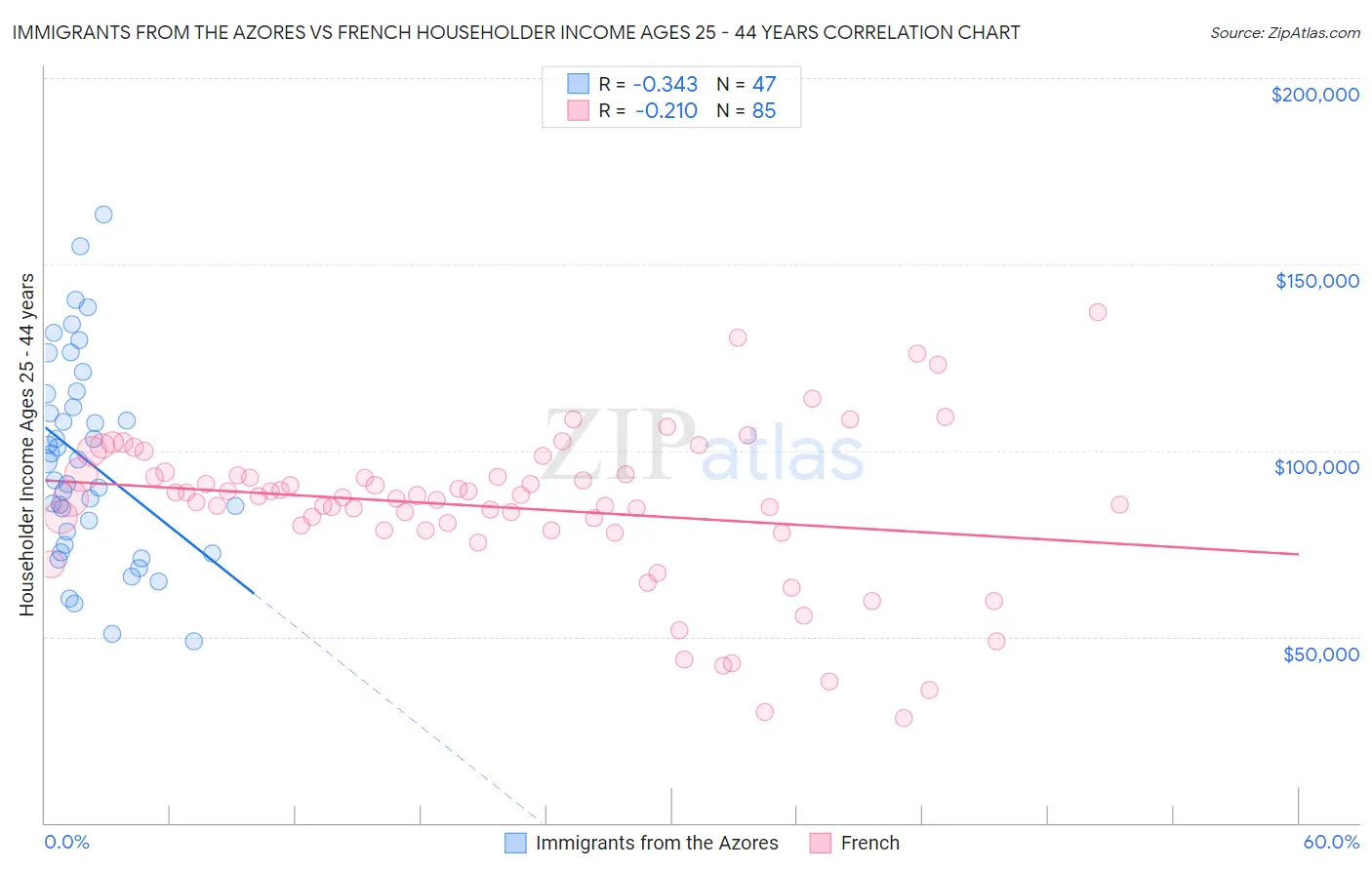 Immigrants from the Azores vs French Householder Income Ages 25 - 44 years