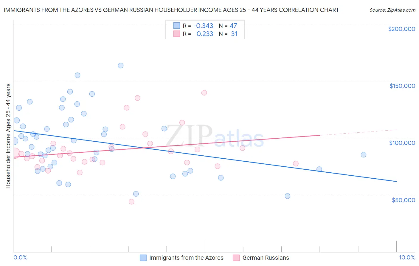 Immigrants from the Azores vs German Russian Householder Income Ages 25 - 44 years
