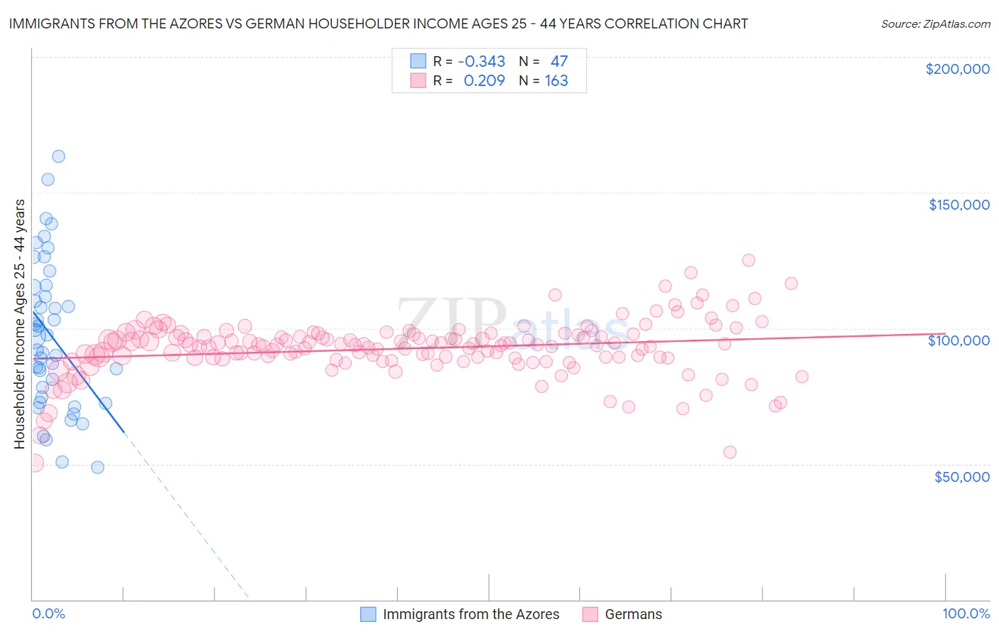 Immigrants from the Azores vs German Householder Income Ages 25 - 44 years
